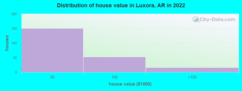 Distribution of house value in Luxora, AR in 2022