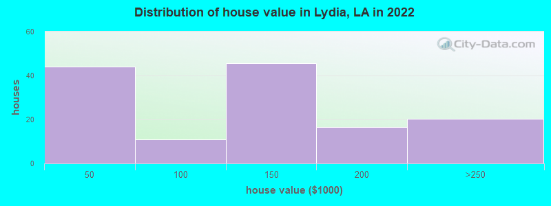 Distribution of house value in Lydia, LA in 2022