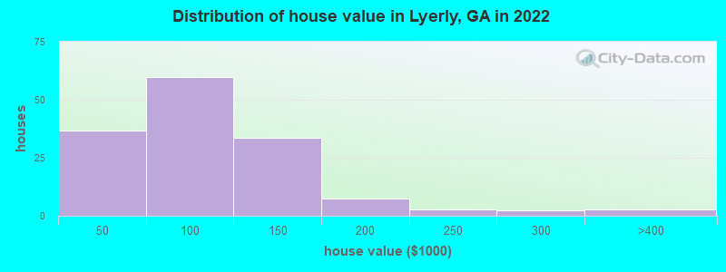 Distribution of house value in Lyerly, GA in 2022