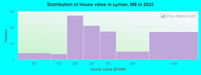 Distribution of house value in Lyman, MS in 2019