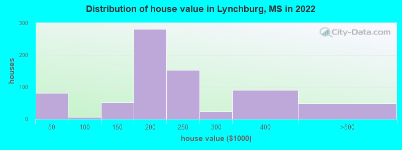 Distribution of house value in Lynchburg, MS in 2021