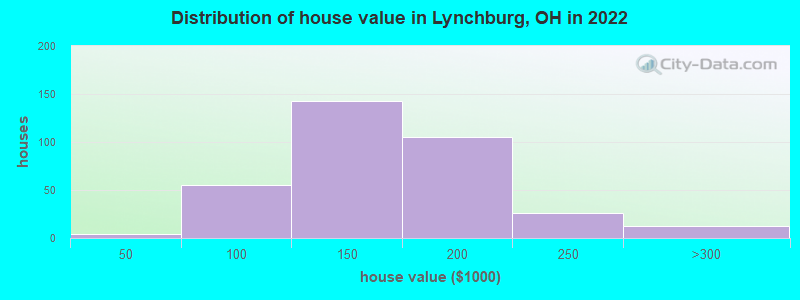 Distribution of house value in Lynchburg, OH in 2022