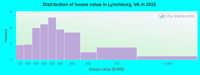 Distribution of house value in Lynchburg, VA in 2021