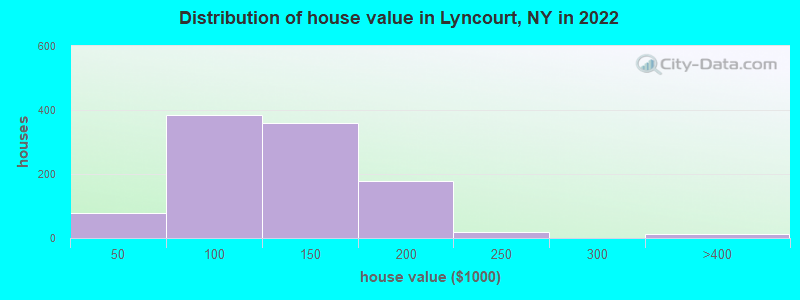 Distribution of house value in Lyncourt, NY in 2022