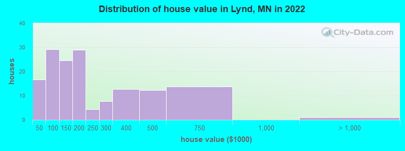 Distribution of house value in Lynd, MN in 2022