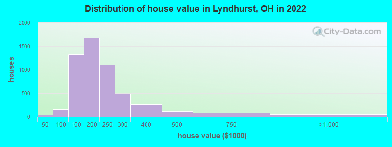 Distribution of house value in Lyndhurst, OH in 2022