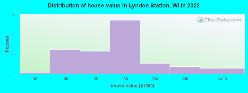 Distribution of house value in Lyndon Station, WI in 2022