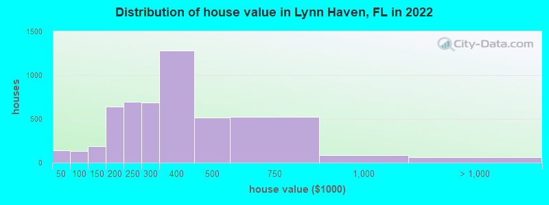 Distribution of house value in Lynn Haven, FL in 2022