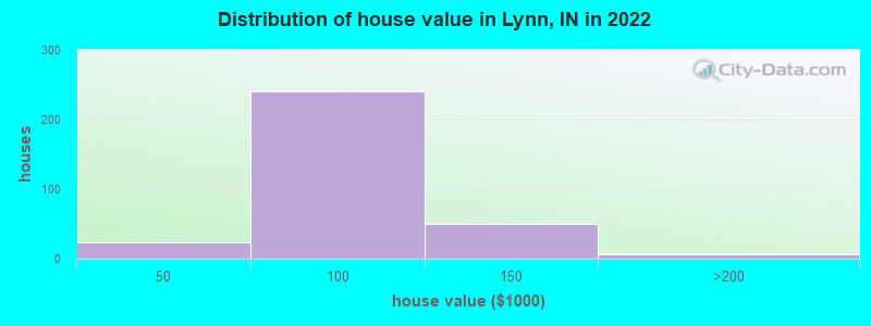 Distribution of house value in Lynn, IN in 2022