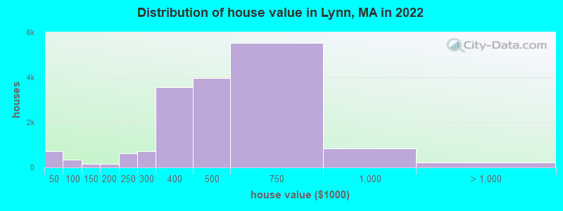 Distribution of house value in Lynn, MA in 2019