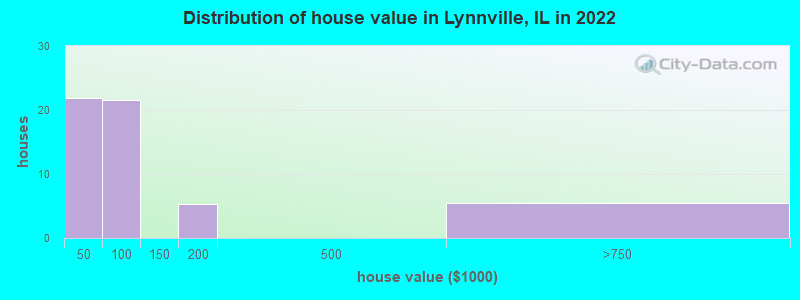 Distribution of house value in Lynnville, IL in 2022