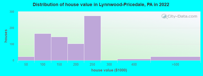 Distribution of house value in Lynnwood-Pricedale, PA in 2022