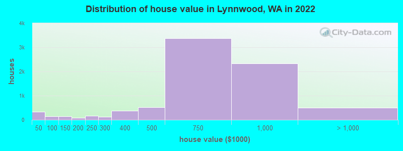 Distribution of house value in Lynnwood, WA in 2019