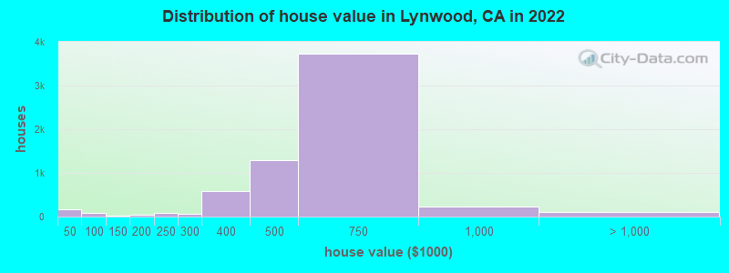 Distribution of house value in Lynwood, CA in 2022