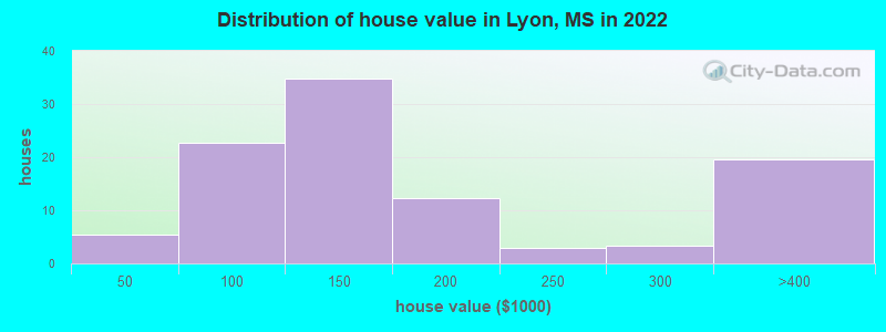 Distribution of house value in Lyon, MS in 2022