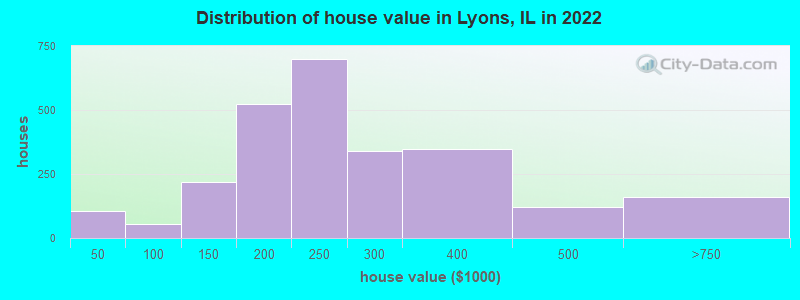 Distribution of house value in Lyons, IL in 2022