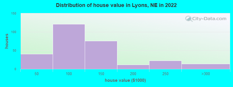 Distribution of house value in Lyons, NE in 2021