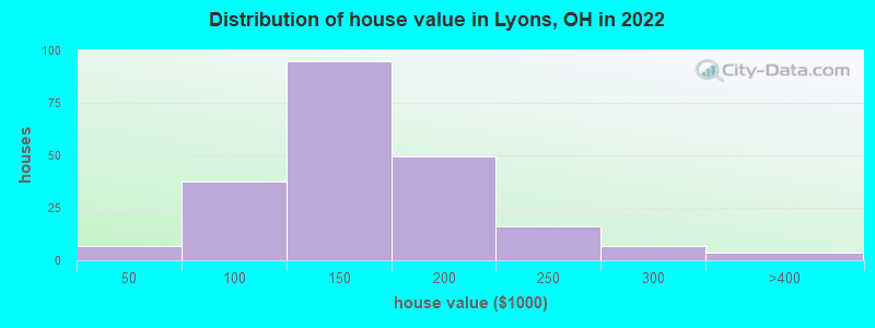 Distribution of house value in Lyons, OH in 2022