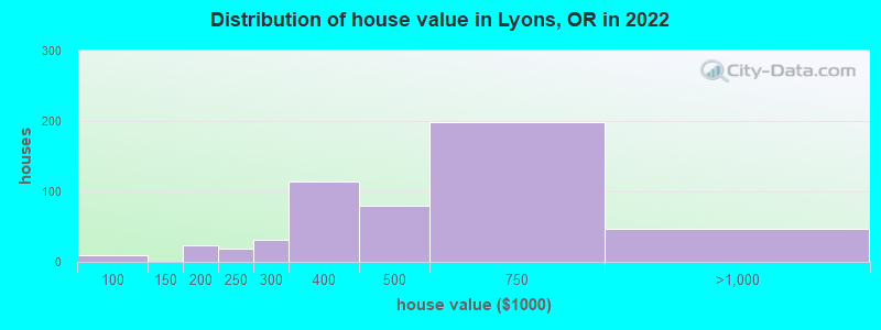 Distribution of house value in Lyons, OR in 2022