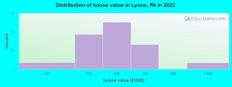 Distribution of house value in Lyons, PA in 2022