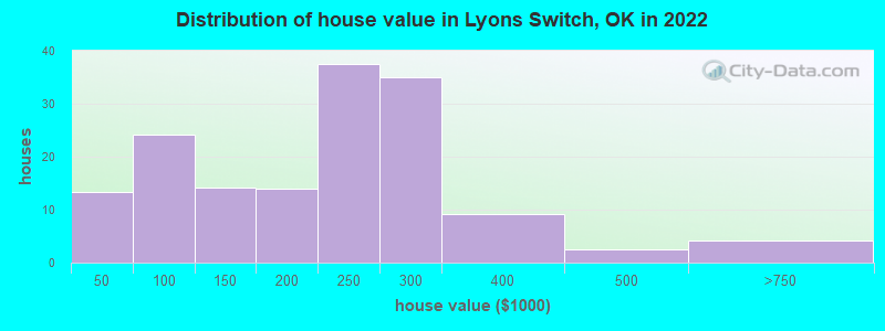 Distribution of house value in Lyons Switch, OK in 2022