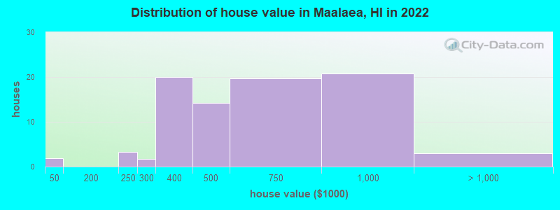 Distribution of house value in Maalaea, HI in 2022