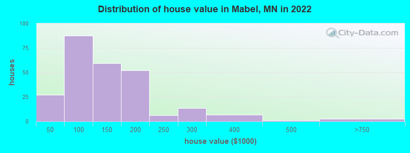 Distribution of house value in Mabel, MN in 2022