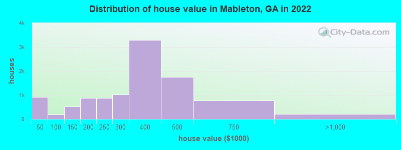 Distribution of house value in Mableton, GA in 2022
