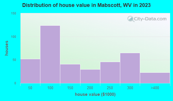 Mabscott, West Virginia (WV 25801) profile population, maps, real
