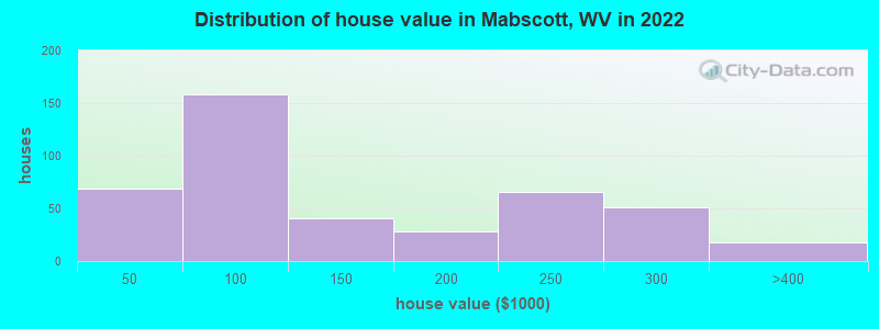 Distribution of house value in Mabscott, WV in 2022