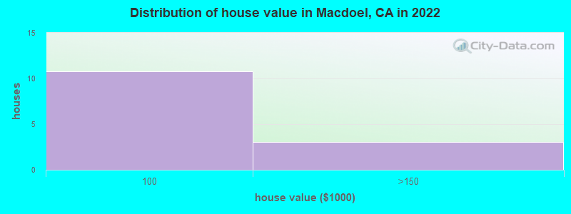 Distribution of house value in Macdoel, CA in 2022