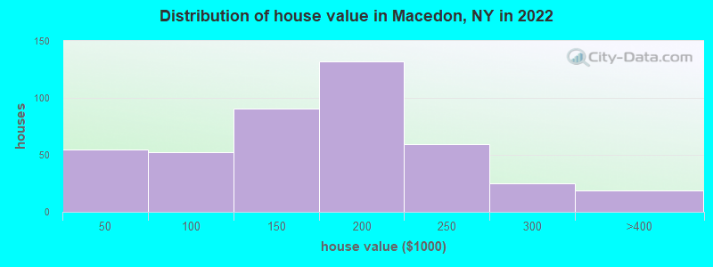 Distribution of house value in Macedon, NY in 2022