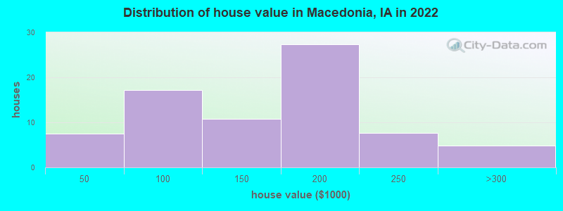 Distribution of house value in Macedonia, IA in 2022