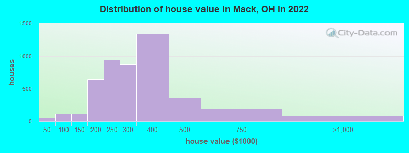 Distribution of house value in Mack, OH in 2022