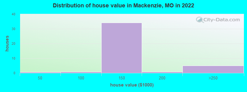 Distribution of house value in Mackenzie, MO in 2022