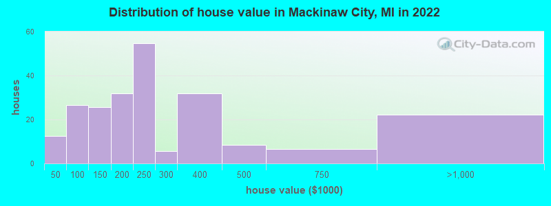 Distribution of house value in Mackinaw City, MI in 2022