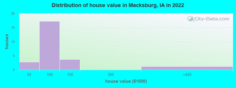 Distribution of house value in Macksburg, IA in 2022