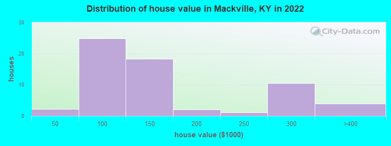 Distribution of house value in Mackville, KY in 2022