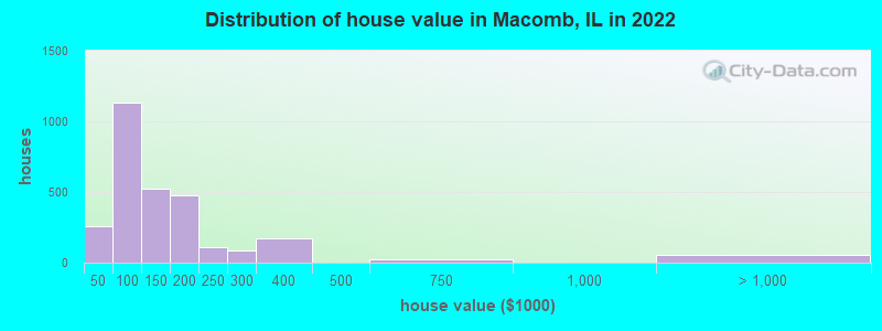 Distribution of house value in Macomb, IL in 2022