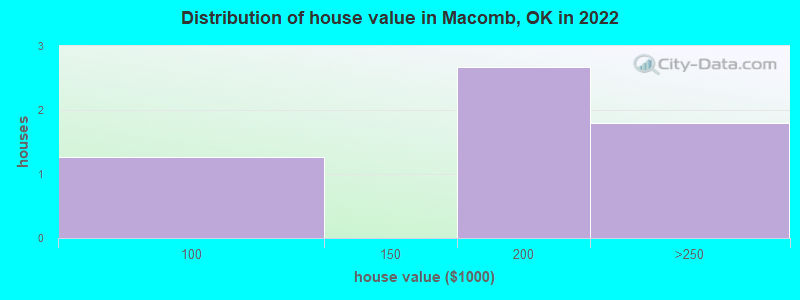 Distribution of house value in Macomb, OK in 2022