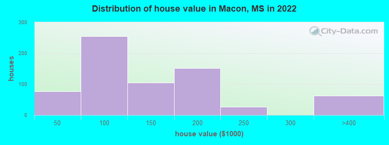 Distribution of house value in Macon, MS in 2022