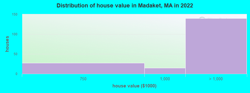 Distribution of house value in Madaket, MA in 2022