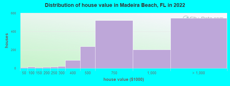 Distribution of house value in Madeira Beach, FL in 2022