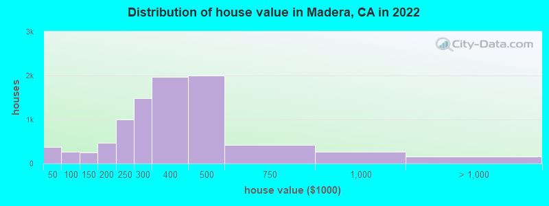 Distribution of house value in Madera, CA in 2022