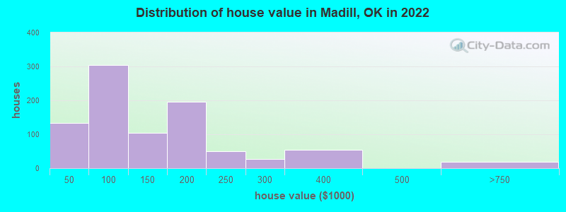Distribution of house value in Madill, OK in 2022