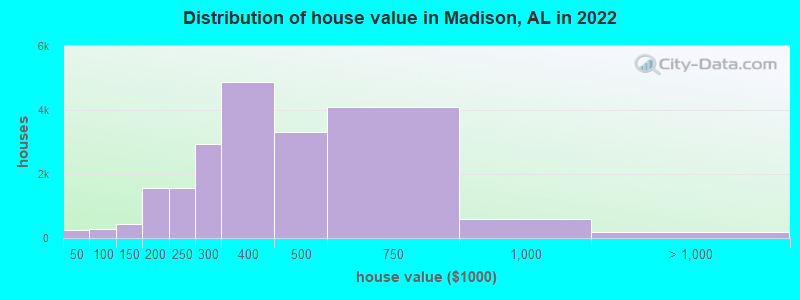 Distribution of house value in Madison, AL in 2019