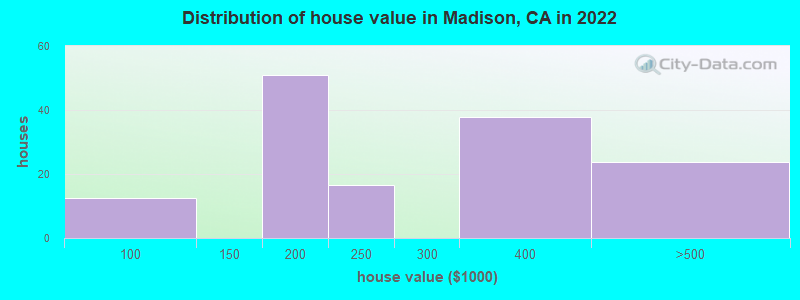 Distribution of house value in Madison, CA in 2022