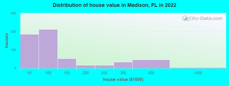 Distribution of house value in Madison, FL in 2019