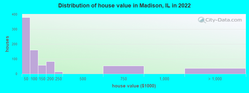 Distribution of house value in Madison, IL in 2022