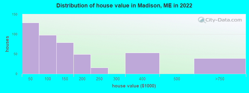 Distribution of house value in Madison, ME in 2019